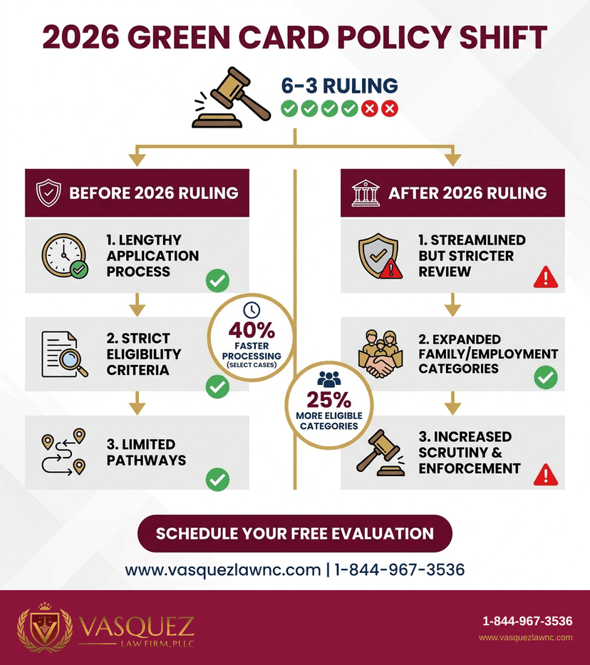 Process Timeline for Supreme Court Green Card Ruling Changes in 2026 Explained