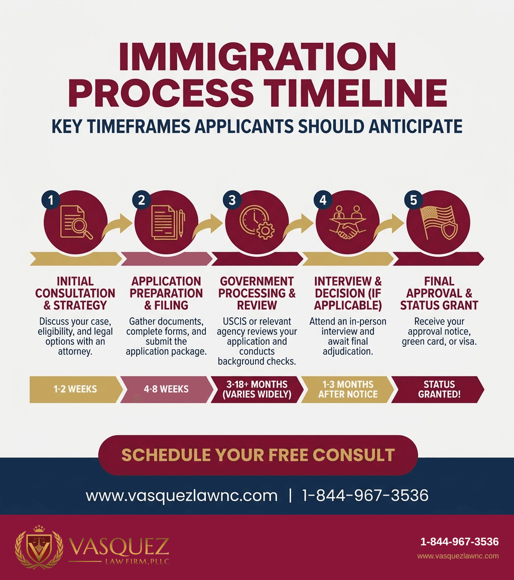 Línea de Tiempo del Proceso para Cómo Funciona el Programa de Inmigración en Raleigh, NC y Orlando, FL en 2026
