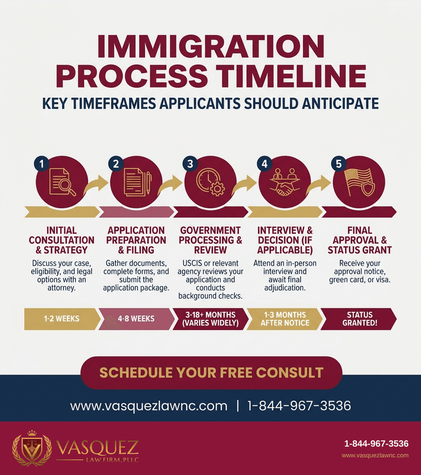 Process Timeline for How Immigration Program Works in Raleigh NC and Orlando FL 2026