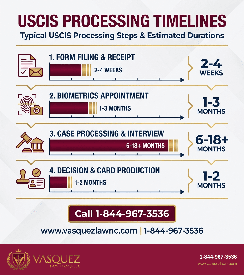 Línea de Tiempo del Proceso para Todo lo Que Debes Saber sobre USCIS para Inmigrantes en 2026
