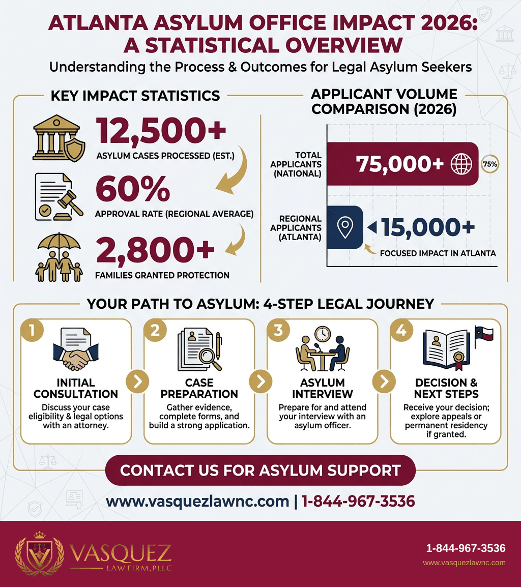 Process Timeline for How USCIS Atlanta Asylum Office Opening Affects Applicants in 2026