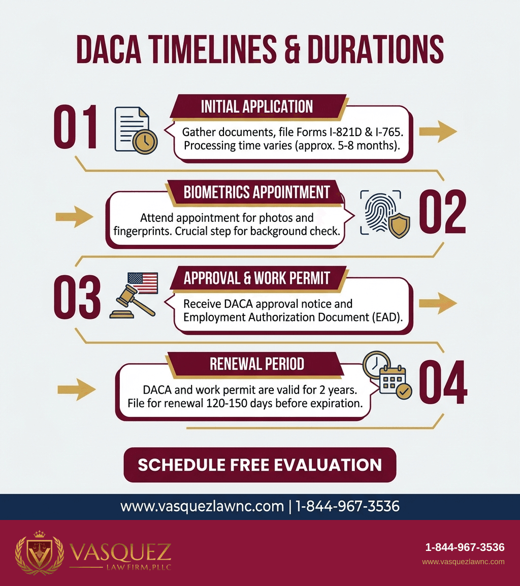 Línea de Tiempo del Proceso para ¿Qué sucede si pierdes tu estatus DACA en 2026?