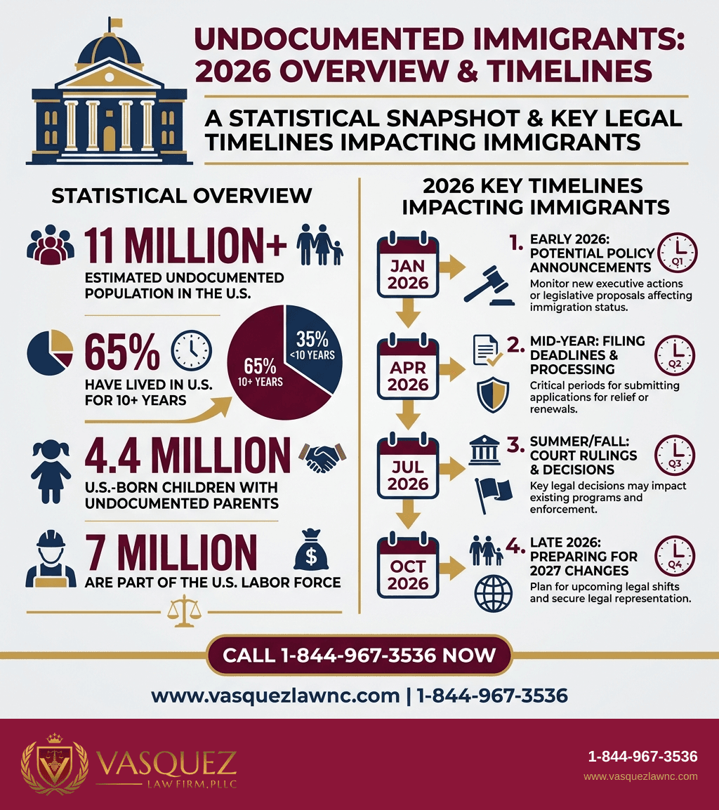 Línea de Tiempo del Proceso para Desafíos y Derechos de los Migrantes Indocumentados en Raleigh para 2026