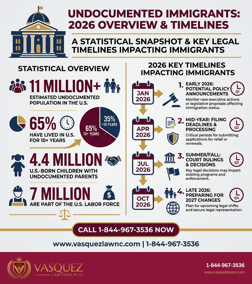 Process Timeline for What Happens to Undocumented Migrants in Raleigh in 2026