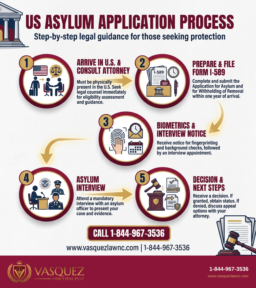 Infografía 2 para Tasas de Aprobación de Asilo en EE. UU. para 2026: Lo que Debe Saber