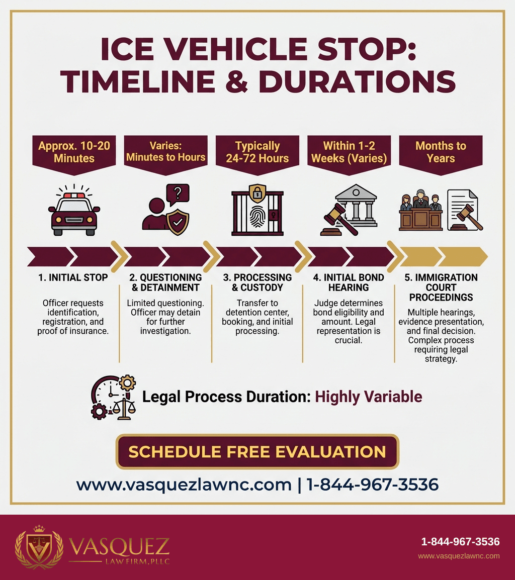 Infografía 2 para Cómo las Detenciones Vehiculares de ICE Impactan a Inmigrantes en Raleigh en 2026