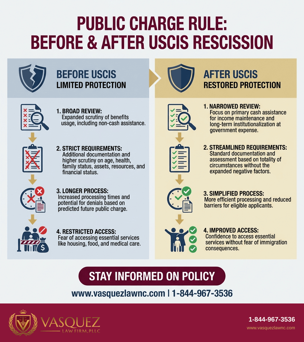 Process Timeline for How USCIS Rescinded the 2022 Public Charge Rule in 2026
