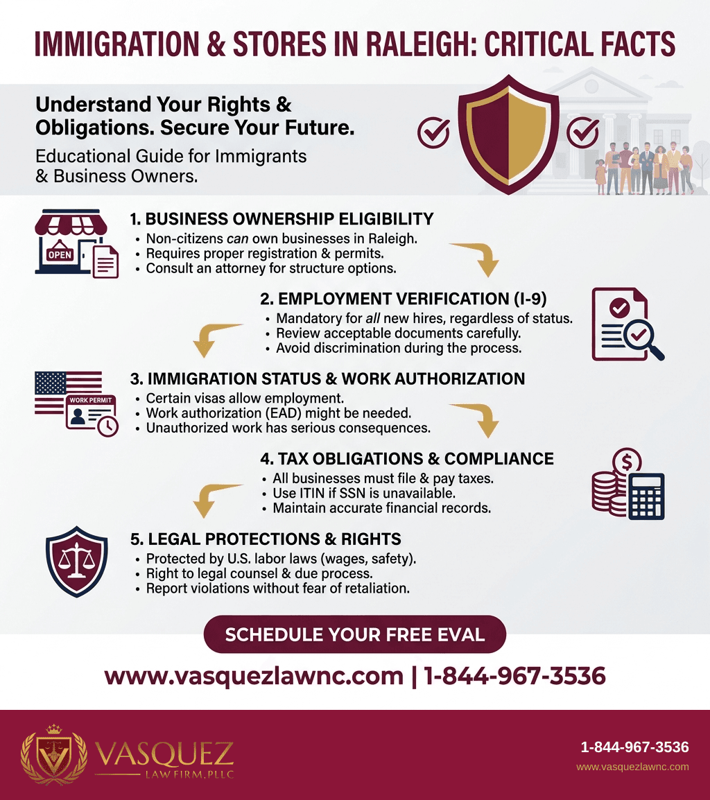 Infografía 1 para El Impacto de las Leyes Migratorias en el Funcionamiento de Tiendas en Raleigh NC en 2026