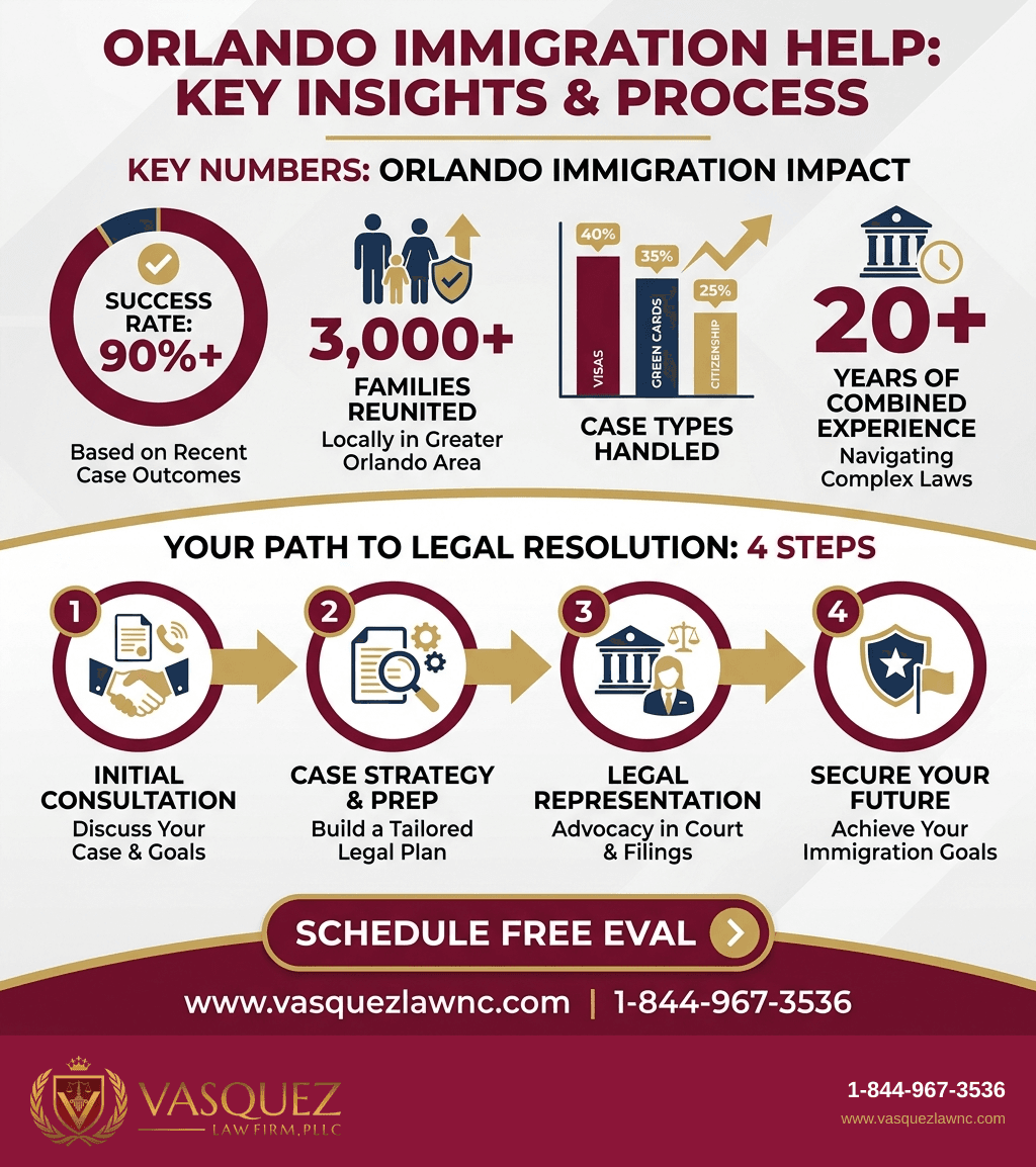 Visual Guide 2 for Abogado de Migración: How to Get Help in Orlando 2026