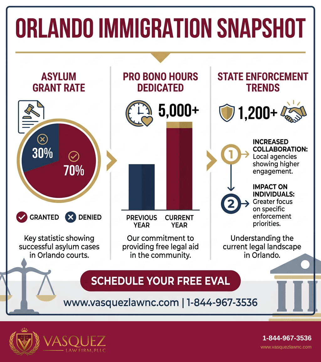 Infografía 2 para Clínicas de Derecho Migratorio en Orlando: Apoyo Esencial para 2026