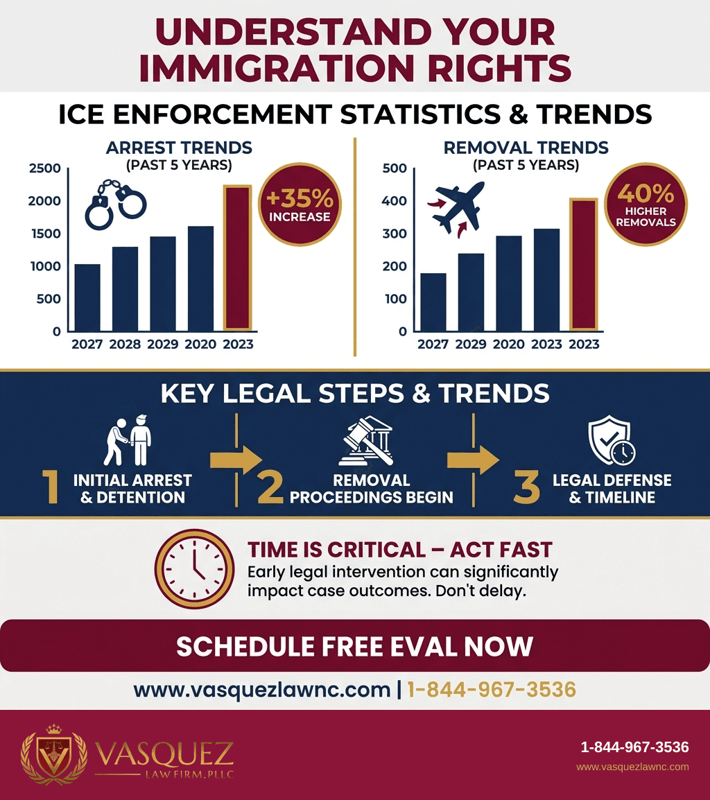 Infografía 2 para Guía Completa para Registrarse con ICE en Raleigh y Orlando en 2026