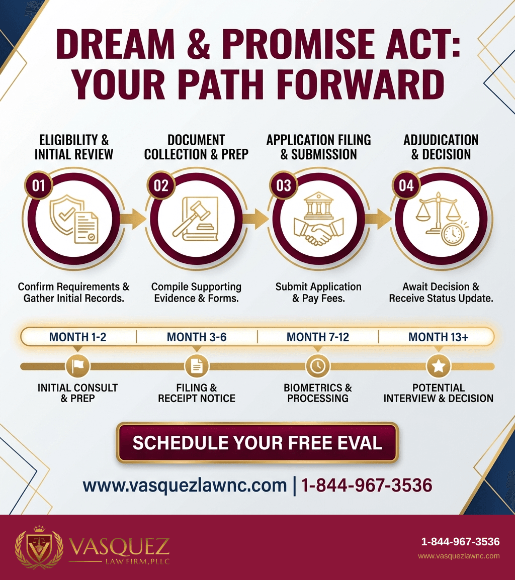 Visual Guide 2 for What the Dream and Promise Act Means for Immigrants in 2026