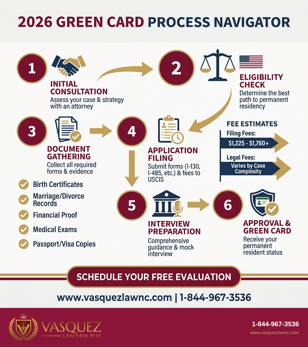 Infografía 2 para Impacto del Proyecto de Ley de Tarjeta Verde en Inmigrantes para 2026