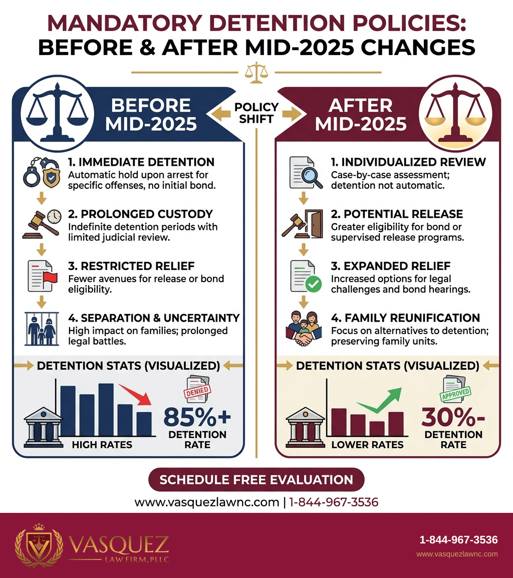 Infografía 2 para Detención Obligatoria en 2026: Qué Es y Cómo Funciona
