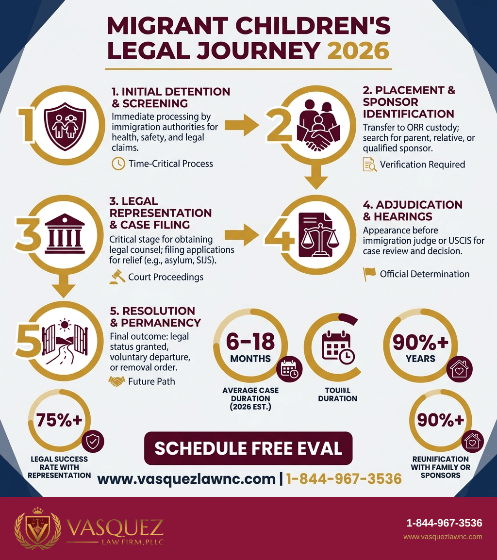 Infografía 2 para Deportación de Niños Migrantes en 2026: Qué Sucede con los Menores