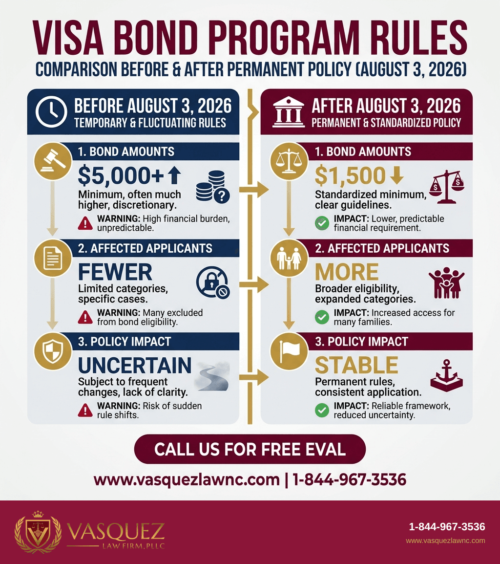 Infografía 2 para Programa de Fianzas de Visa en 2026: Lo Que Deben Saber los Viajeros
