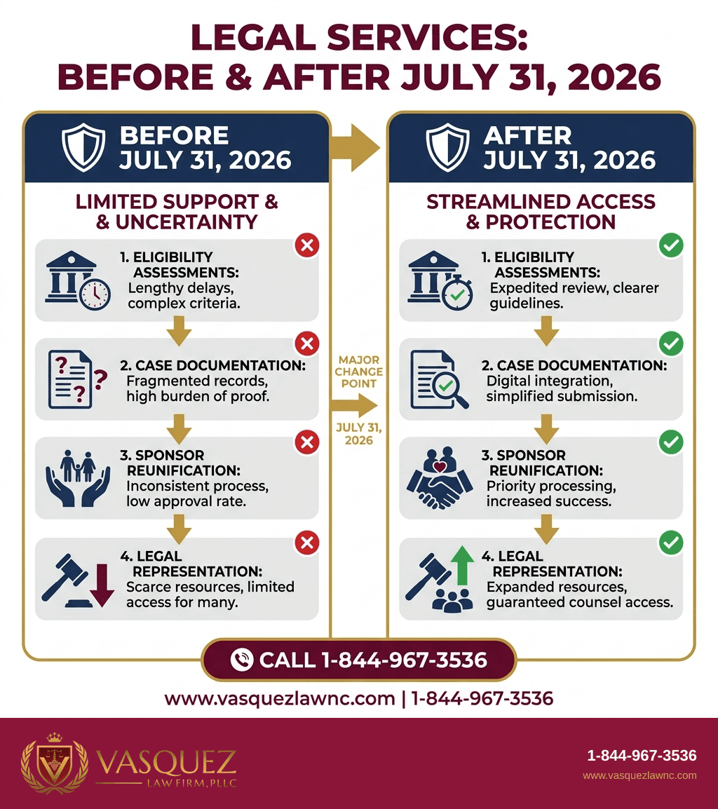 Infografía 2 para Niños Migrantes No Acompañados: Guía Completa del Proceso en 2026