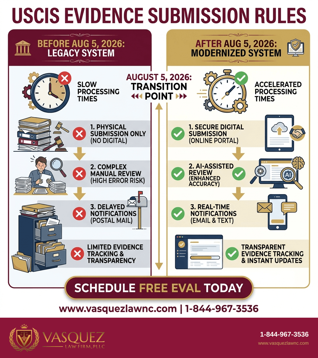 Infografía 2 para Cómo Funciona USCIS para Solicitantes en Carolina del Norte y Florida en 2026
