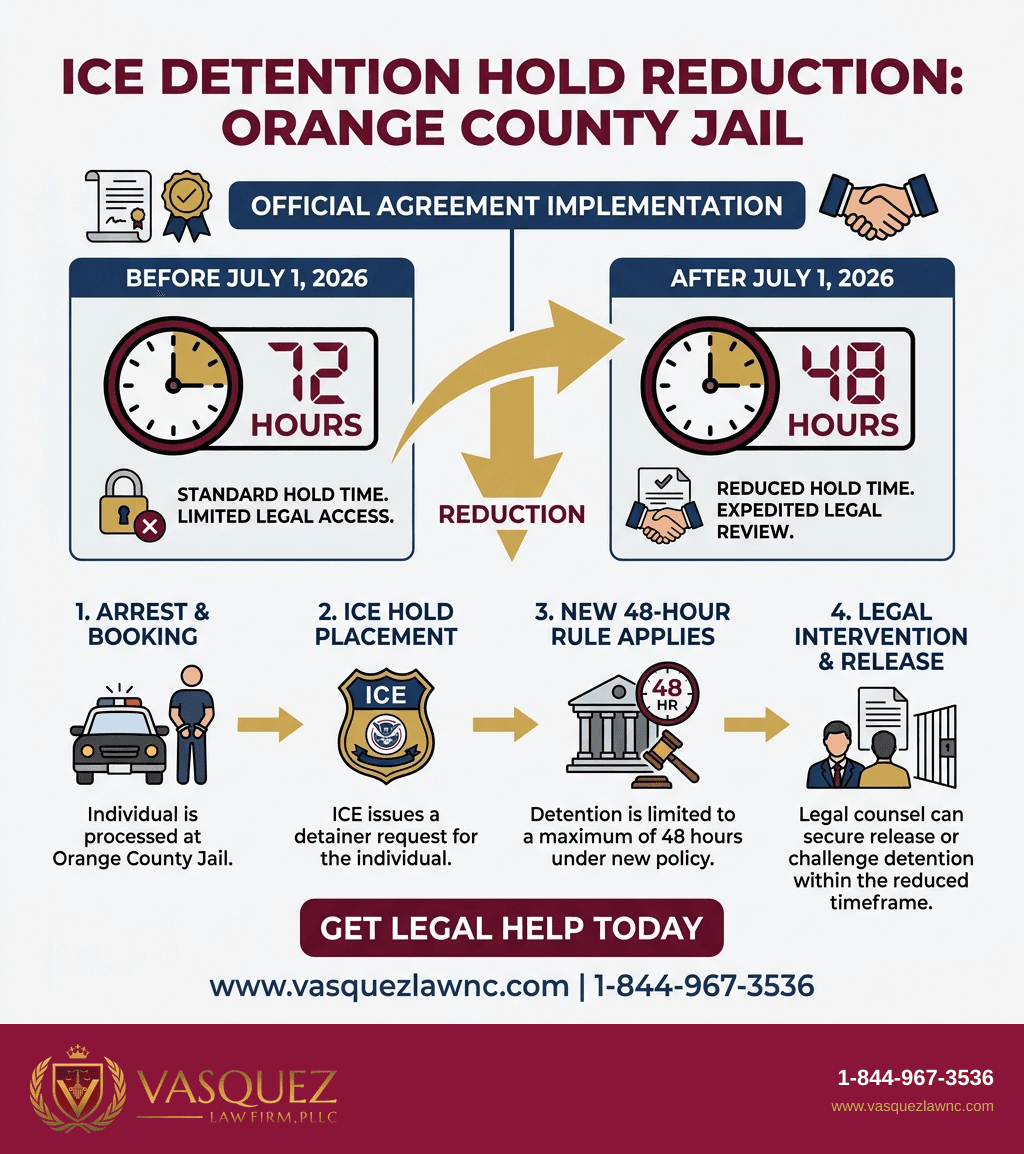 Infografía 2 para Lo que Significa ICE para los Inmigrantes en Orlando en 2026