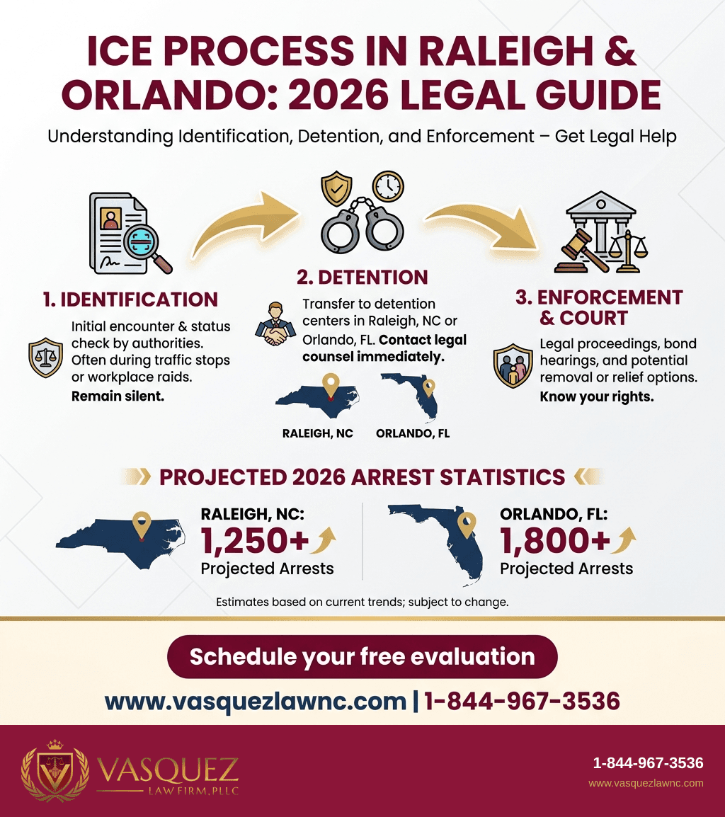 Visual Guide 2 for What ICE Means for Immigrants in Raleigh NC and Orlando FL in 2026
