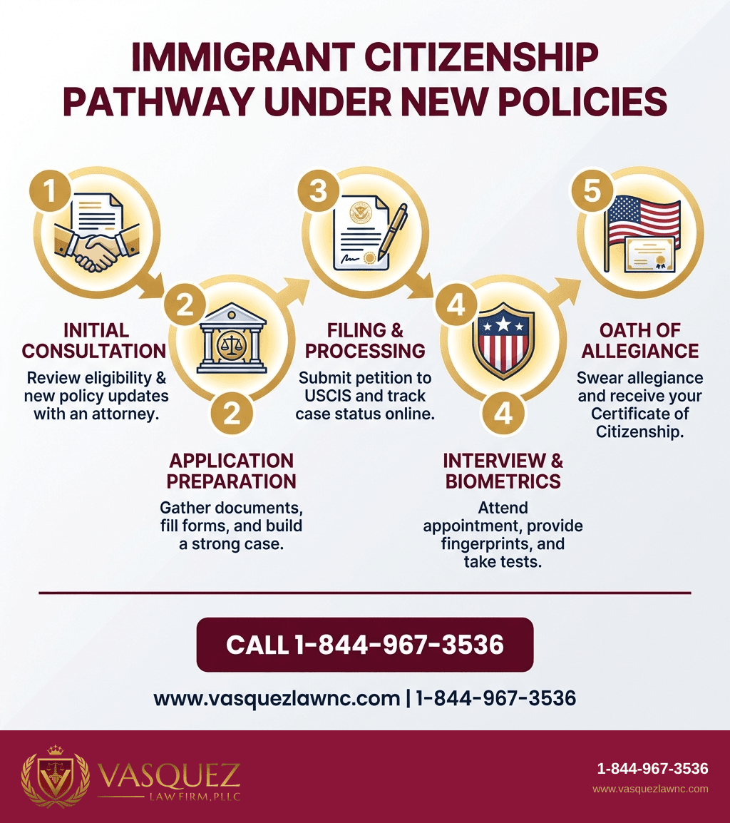 Visual Guide 2 for How Citizenship Policy Affects Immigrants in 2026