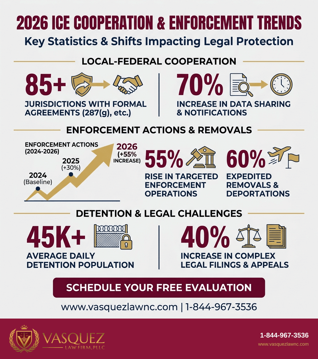 Infografía 2 para Cooperación entre ICE y Autoridades Locales: Lo Que Debes Saber en 2026