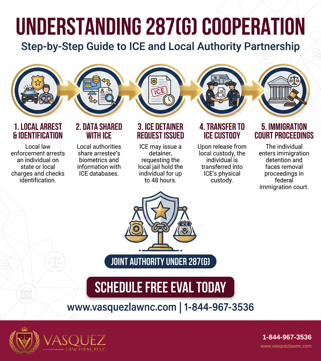Infografía 2 para Acuerdos de Cooperación con ICE y su Impacto en Inmigrantes en 2026