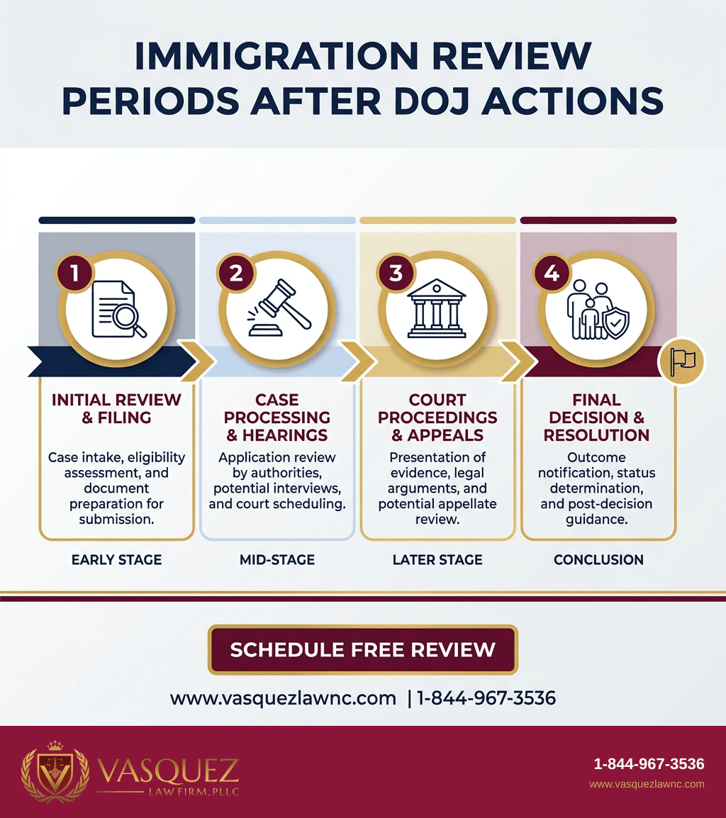 Visual Guide 2 for What Happens With Trump DOJ Actions in 2026 in Raleigh