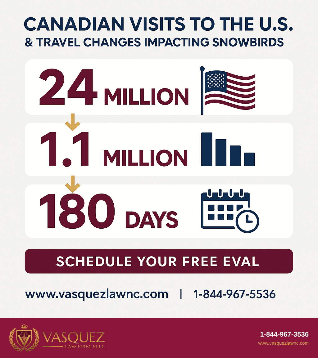 Infografía 2 para Nuevas Reglas para los 'Snowbirds' Canadienses en EE.UU. a partir de 2026