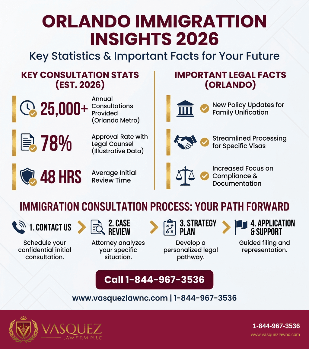 Infografía 2 para Consulta con Abogado de Inmigración en Orlando: Qué Esperar en 2026
