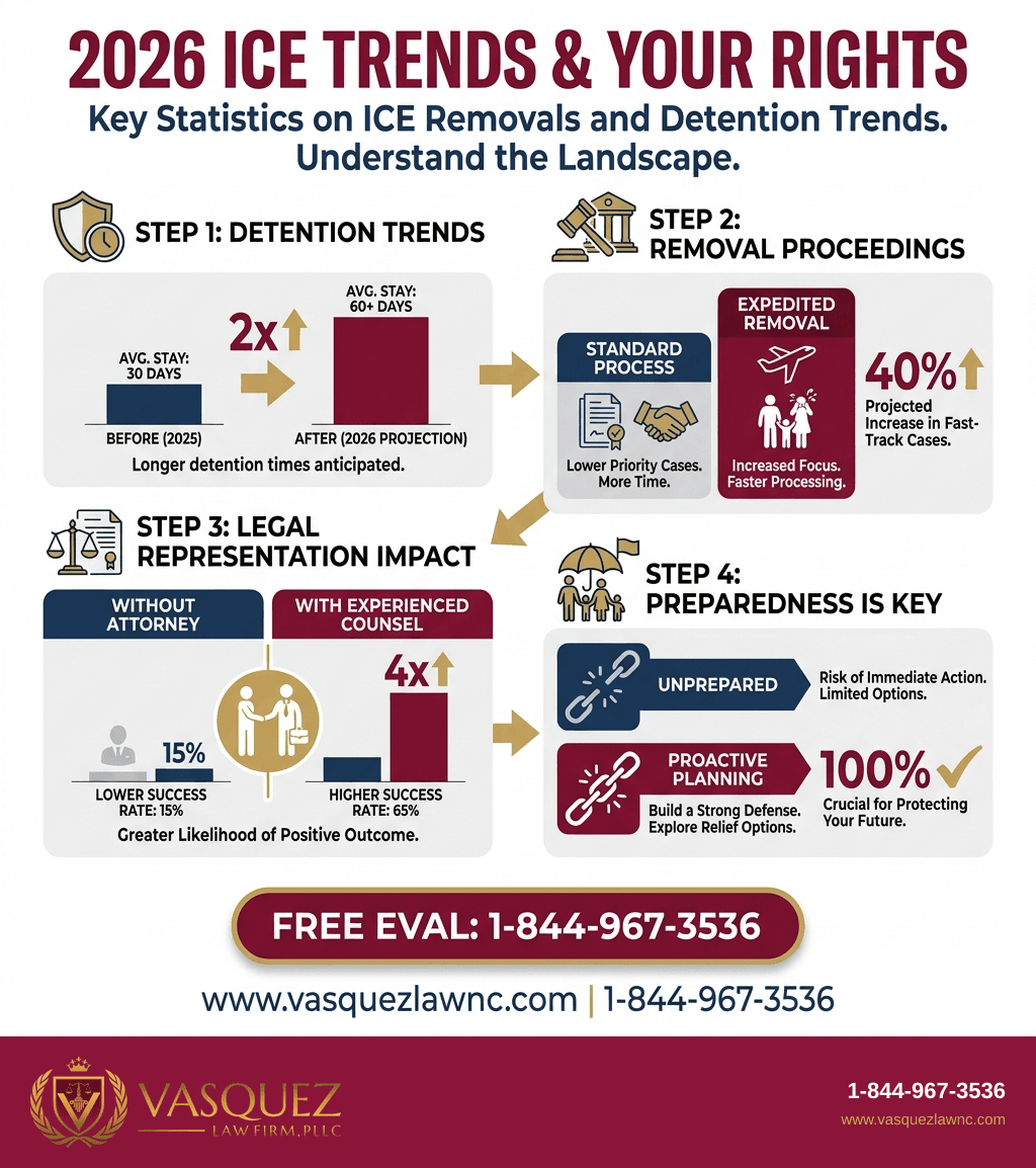 Infografía 2 para Derechos y Procedimientos Durante una Redada de ICE en 2026
