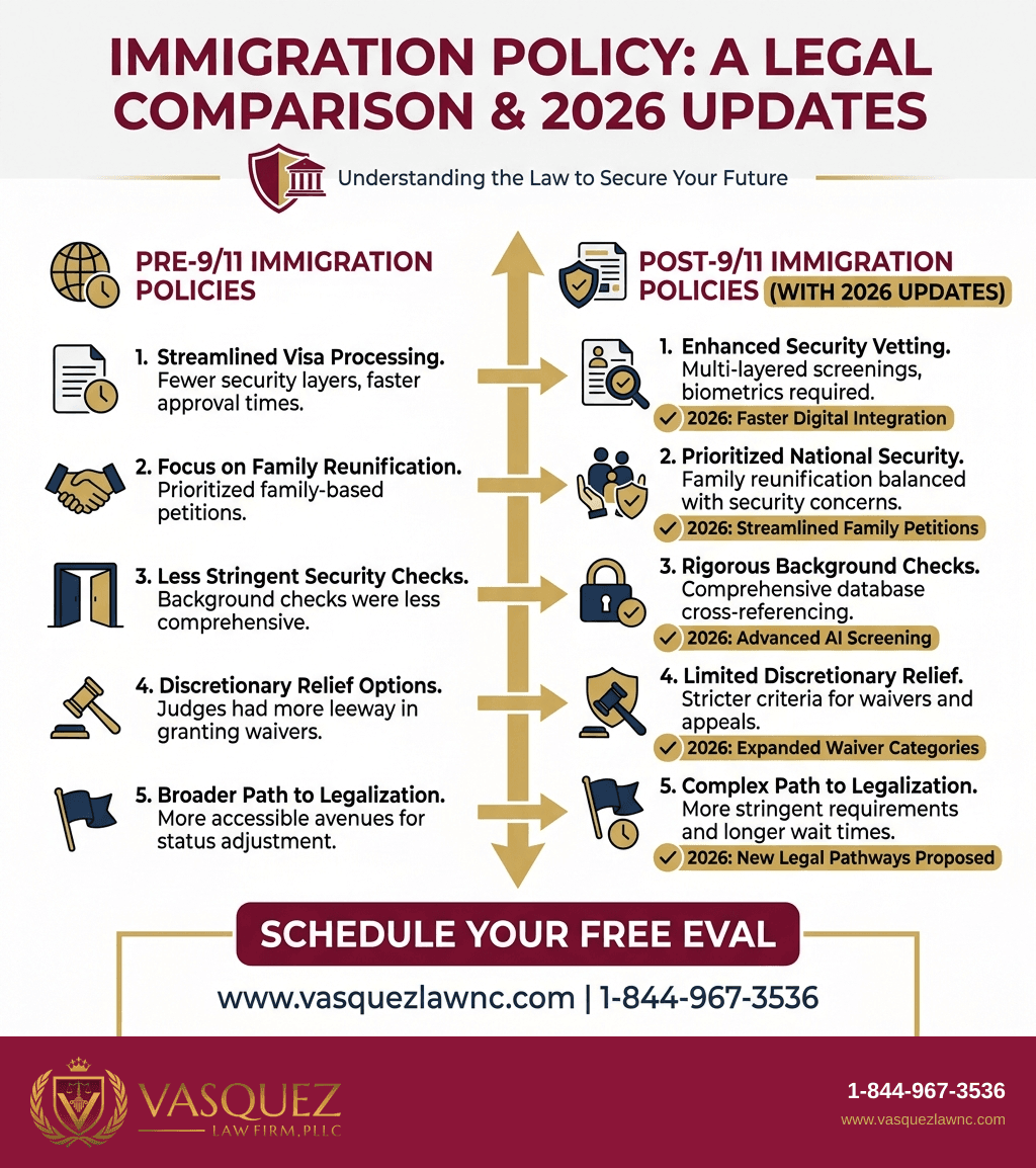 Infografía 2 para Cómo el 9/11 Transformó la Inmigración en Raleigh: Cambios Clave en 2026