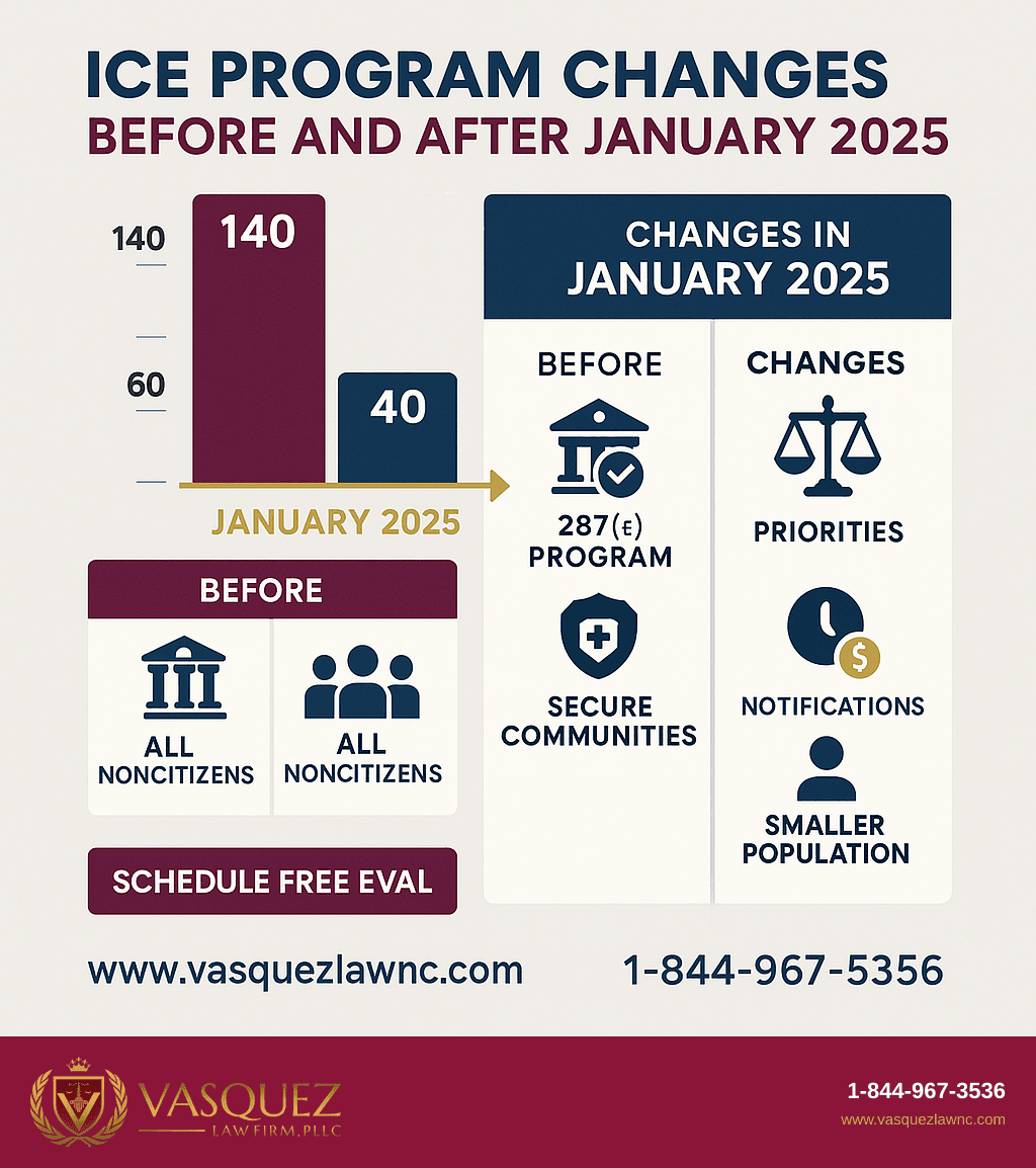 Visual Guide 2 for How ICE Partnership Programs Work: What to Expect in 2026