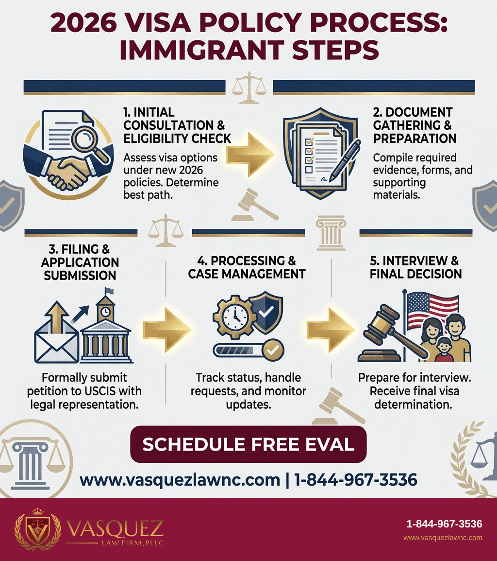 Visual Guide 2 for Visa Updates in 2026: What NC and FL Immigrants Should Know