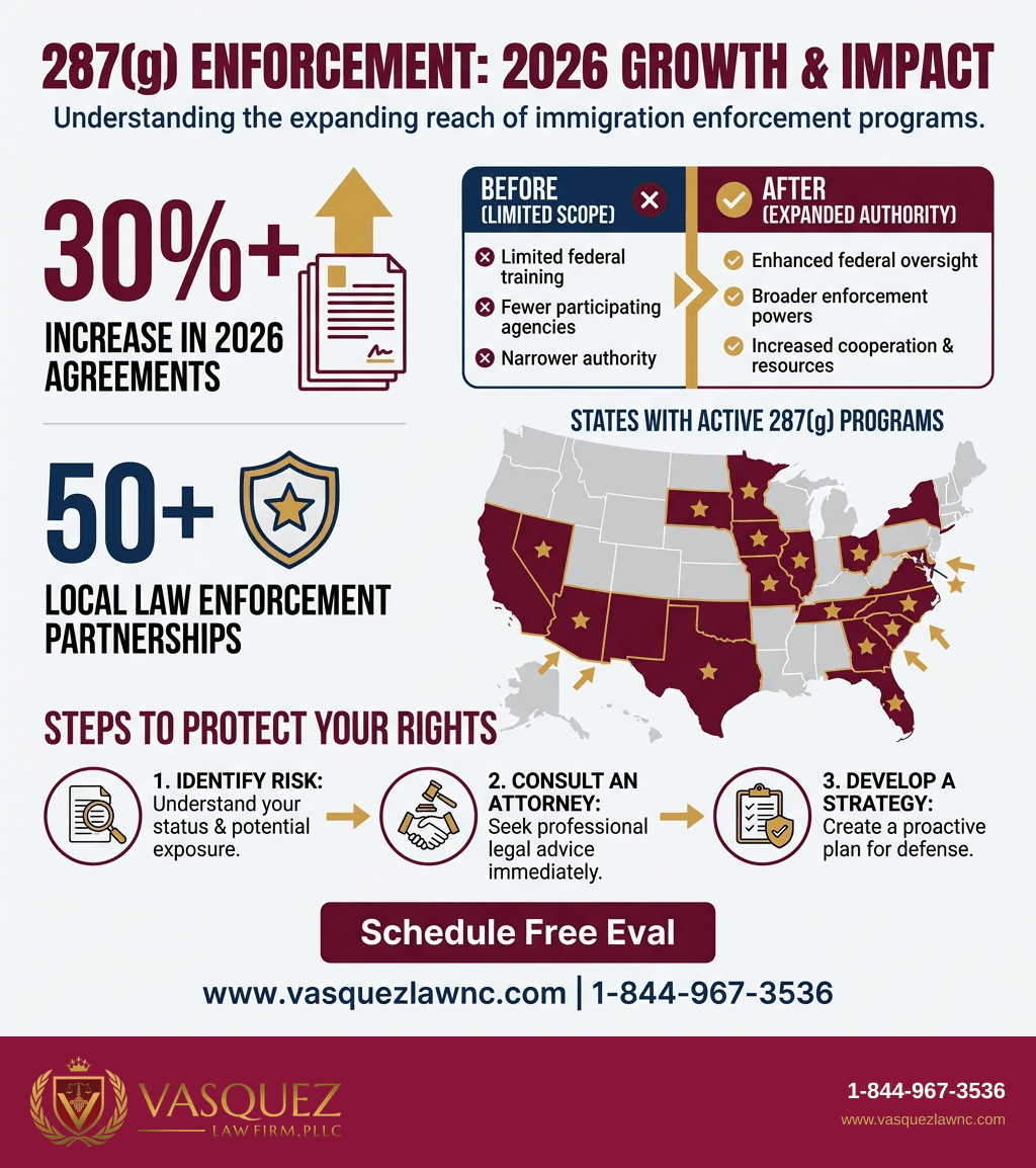 Visual Guide 2 for How 287(g) Partnerships Affect Immigration Enforcement in 2026