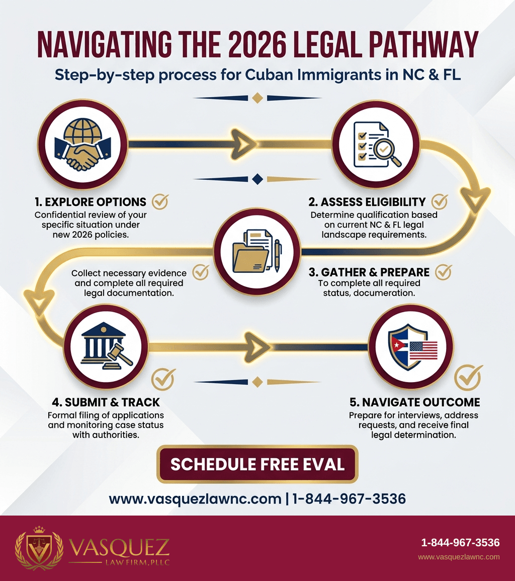 Visual Guide 2 for How Cuban Migration Works and Affects You in 2026