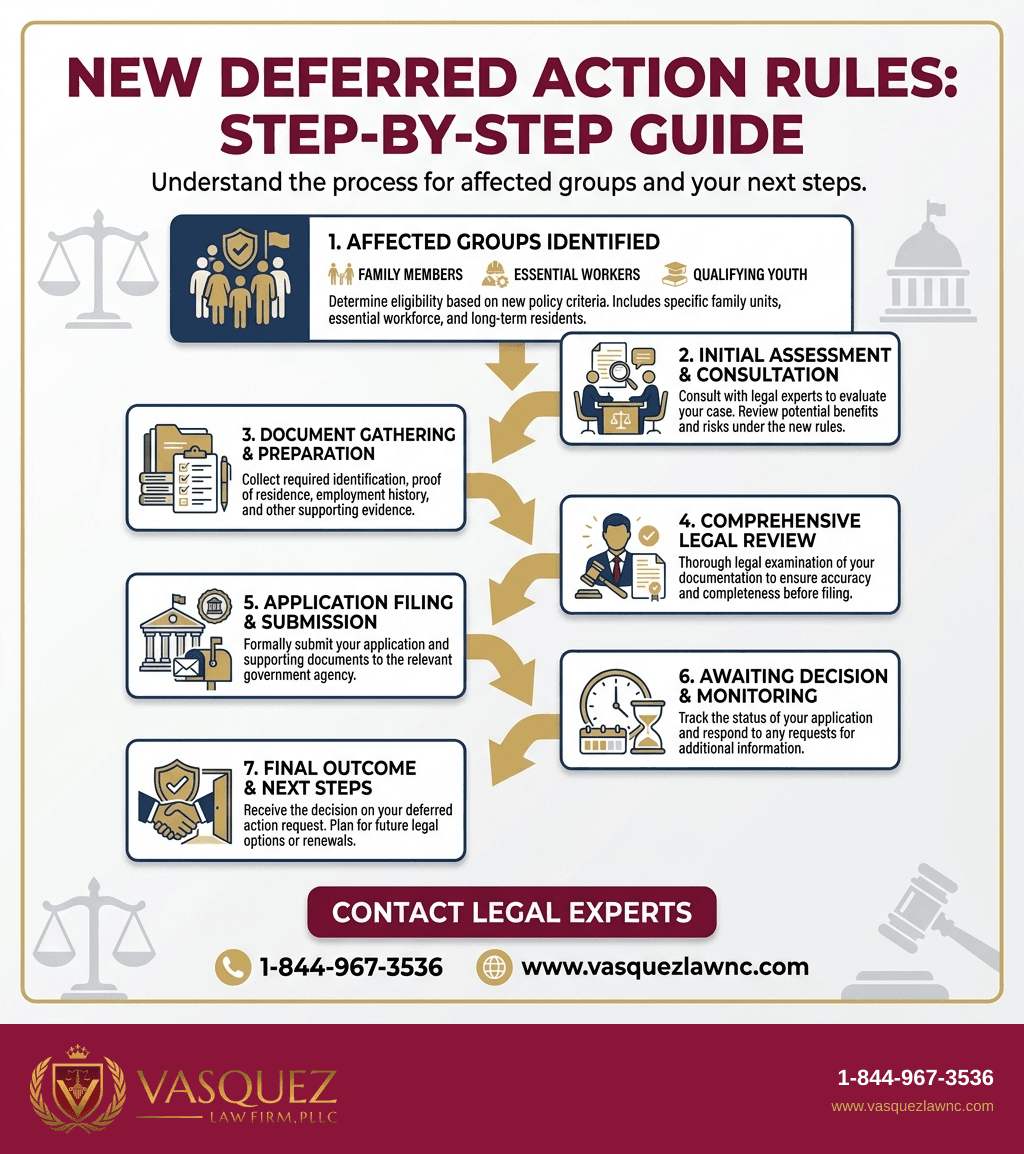 Process Timeline for How USCIS Deferred Action Policy Changed in May 2026?