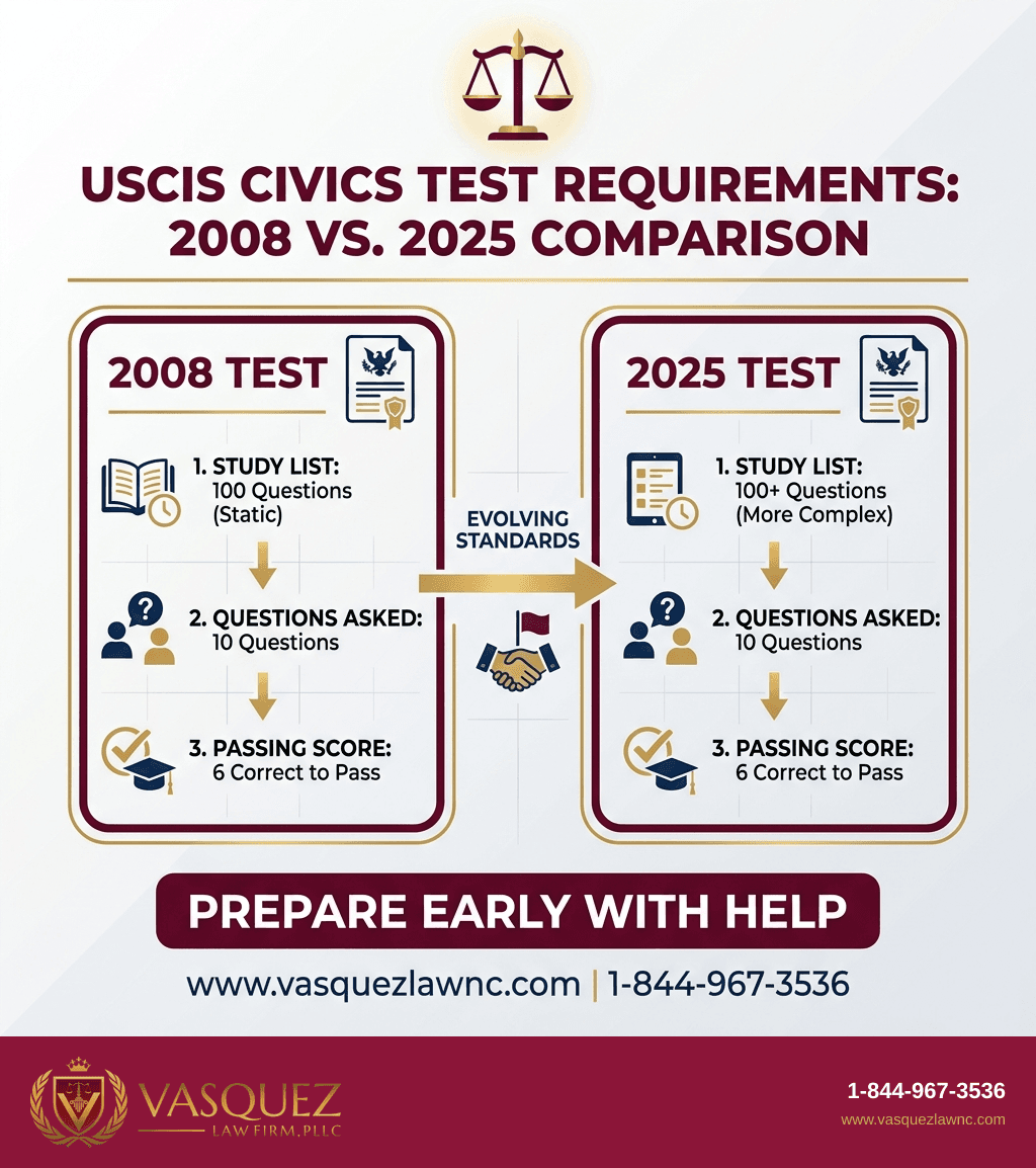 Línea de Tiempo del Proceso para Requisitos de la entrevista de naturalización y examen de educación cívica de USCIS en 2026