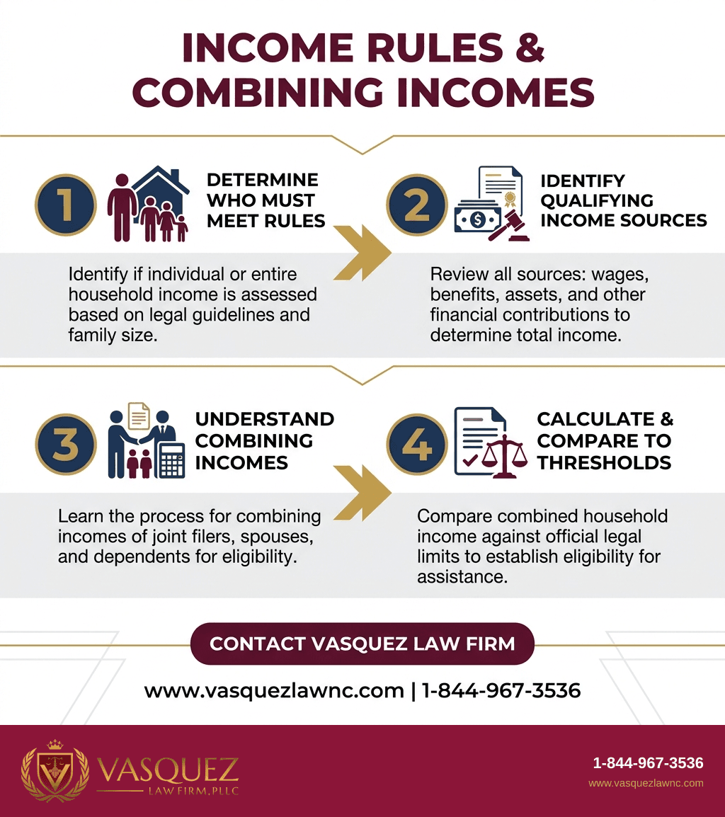 Process Timeline for What Minimum Income Sponsors a Family Green Card in 2026?
