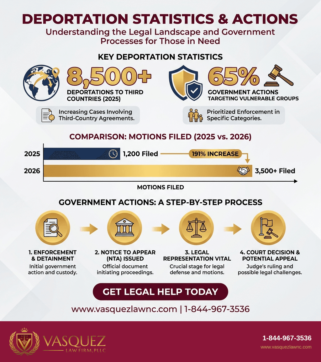Process Timeline for Deportation to Third Countries Faces a 2026 Court Test