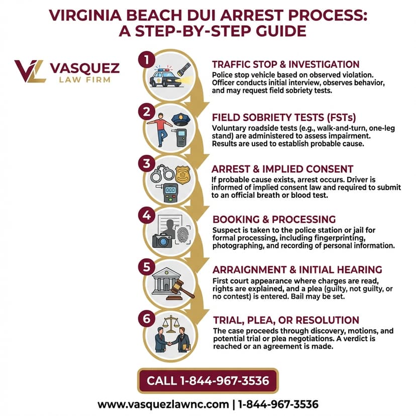 Key Statistics and Data for What Happens After Virginia Beach DUI Arrests in 2026?