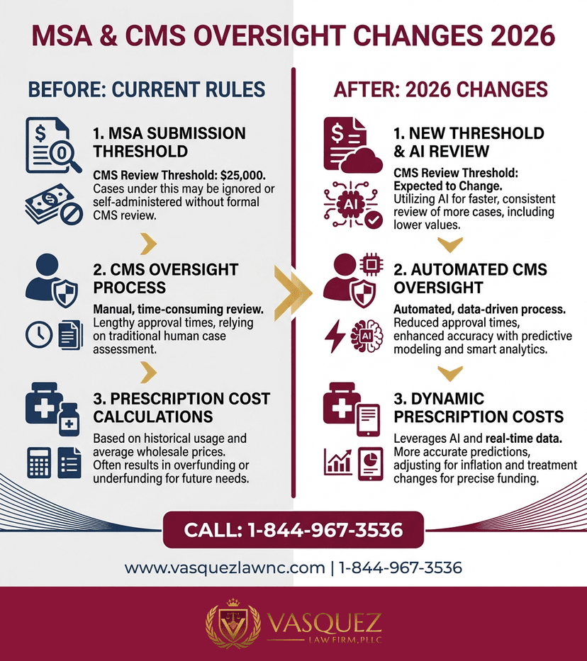 Key Statistics and Data for Medicare Set-Aside Rules and What Happens in 2026