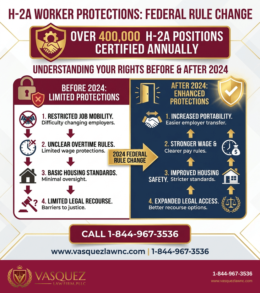 Key Statistics and Data for What Are H-2A Workers and Their Rights in 2026?