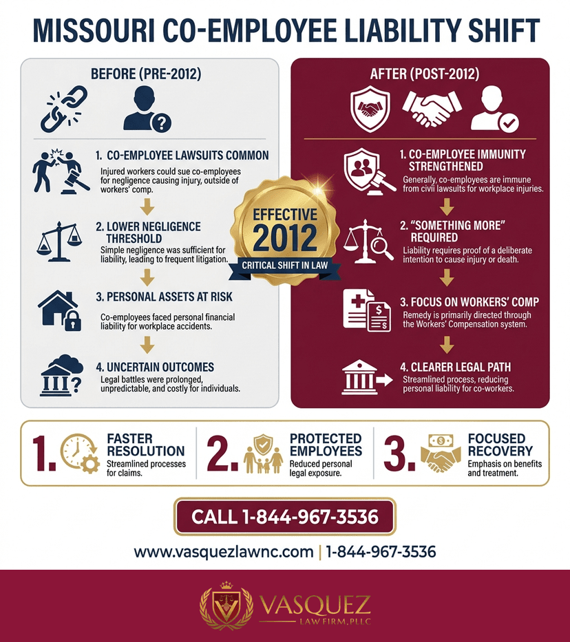 Process Timeline for How Co-Employee Liability Affects Workers Compensation Claims in 2026
