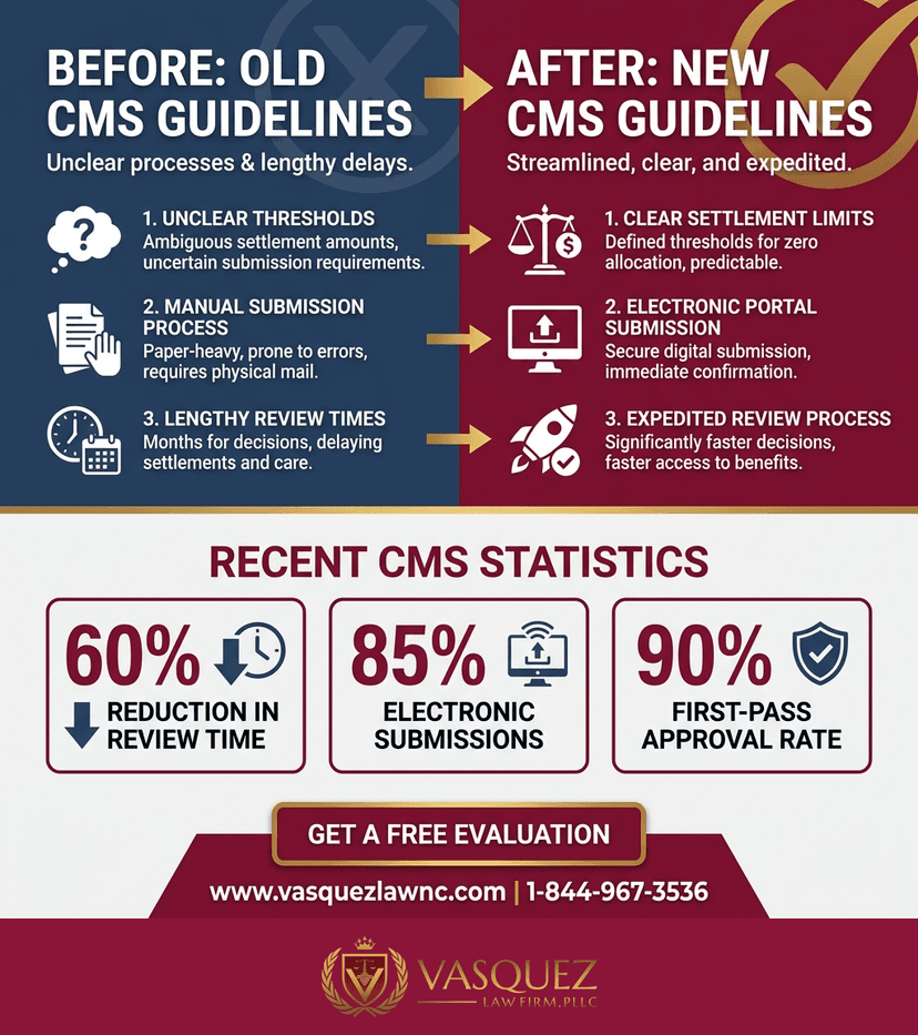 Process Timeline for How Medicare Set-Asides Work in Workers Compensation Cases 2026