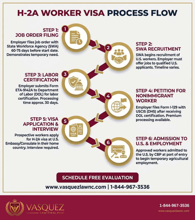 Process Timeline for What Are H-2A Workers and Their Rights in 2026?